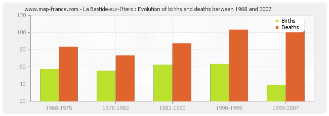 La Bastide-sur-l'Hers : Evolution of births and deaths between 1968 and 2007